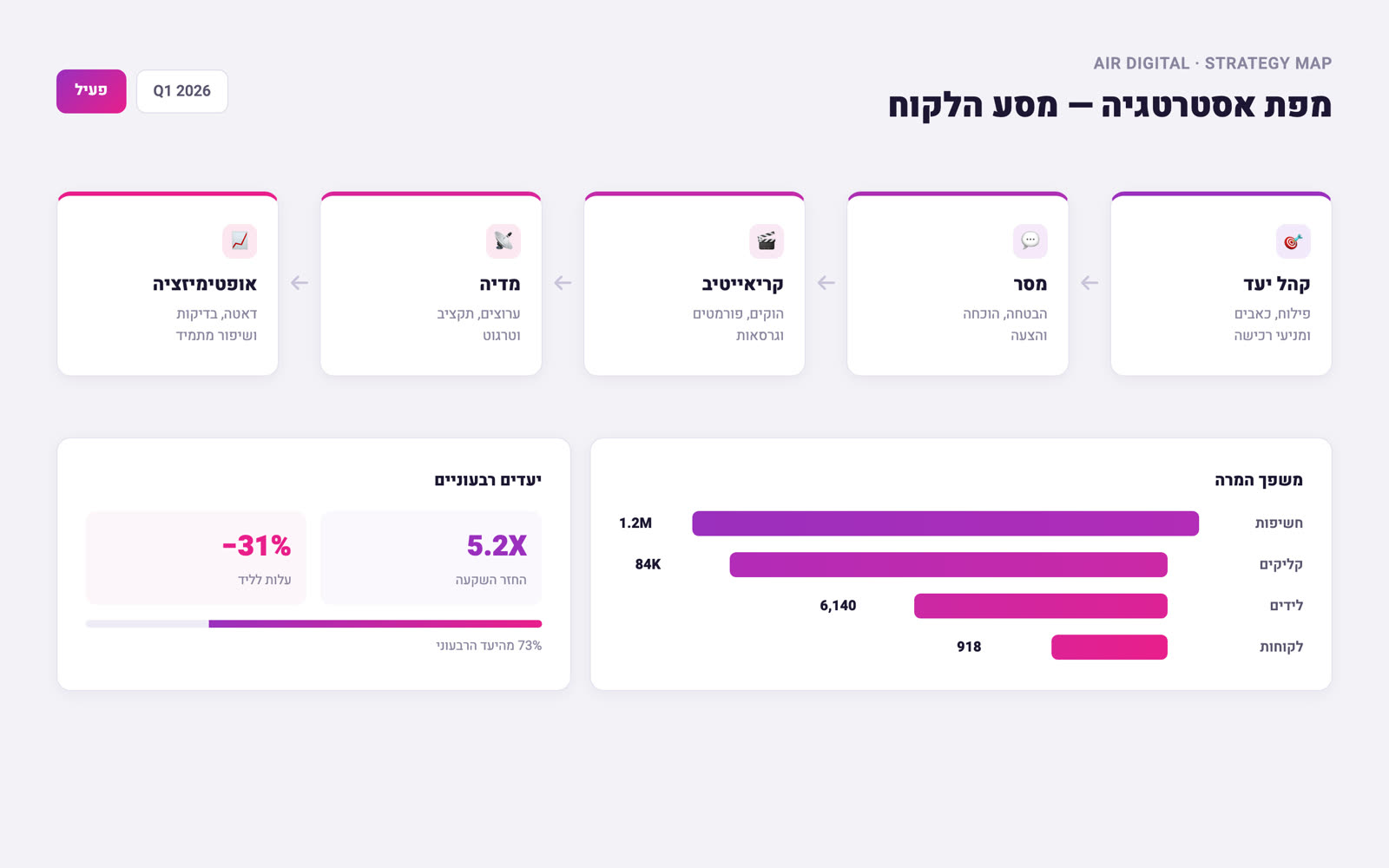 מפת אסטרטגיה ומסע לקוח